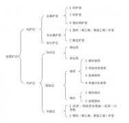 電纜裝鎧工藝（一）