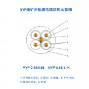 煤礦用移動電纜MYP電纜，1.14KV橡皮電纜，煤礦用阻燃電纜結(jié)構(gòu)示意圖