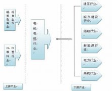 電線電纜產(chǎn)業(yè)鏈