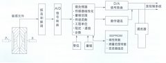 TK3051系列智能壓力變送器，差壓變送器